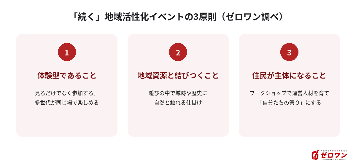 「続く」地域活性化イベントの3原則