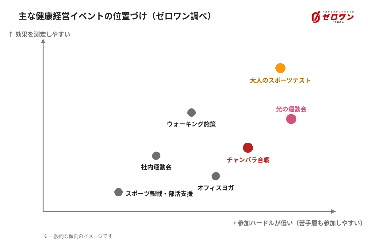 主な健康経営イベントの位置づけマップ